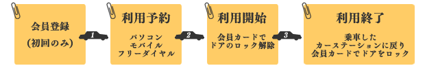 カーシェアリングの利用の流れ